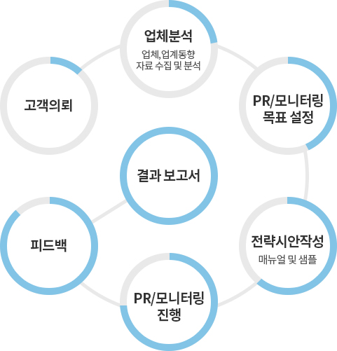 과정